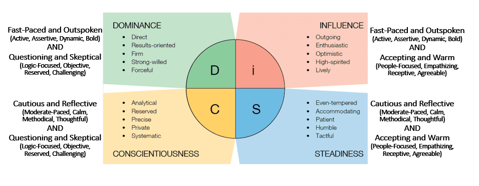 DiSC-Assessment-Arrowhead