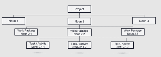Work-Breakdown-Structure
