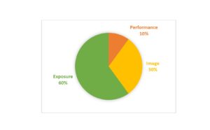 Performance P.I.E Chart