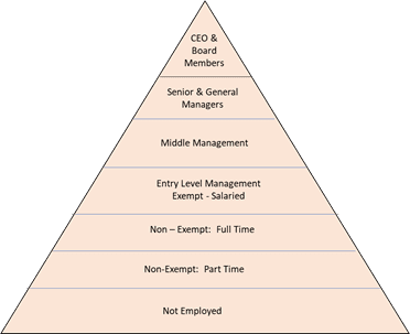 Organizational-pyramid