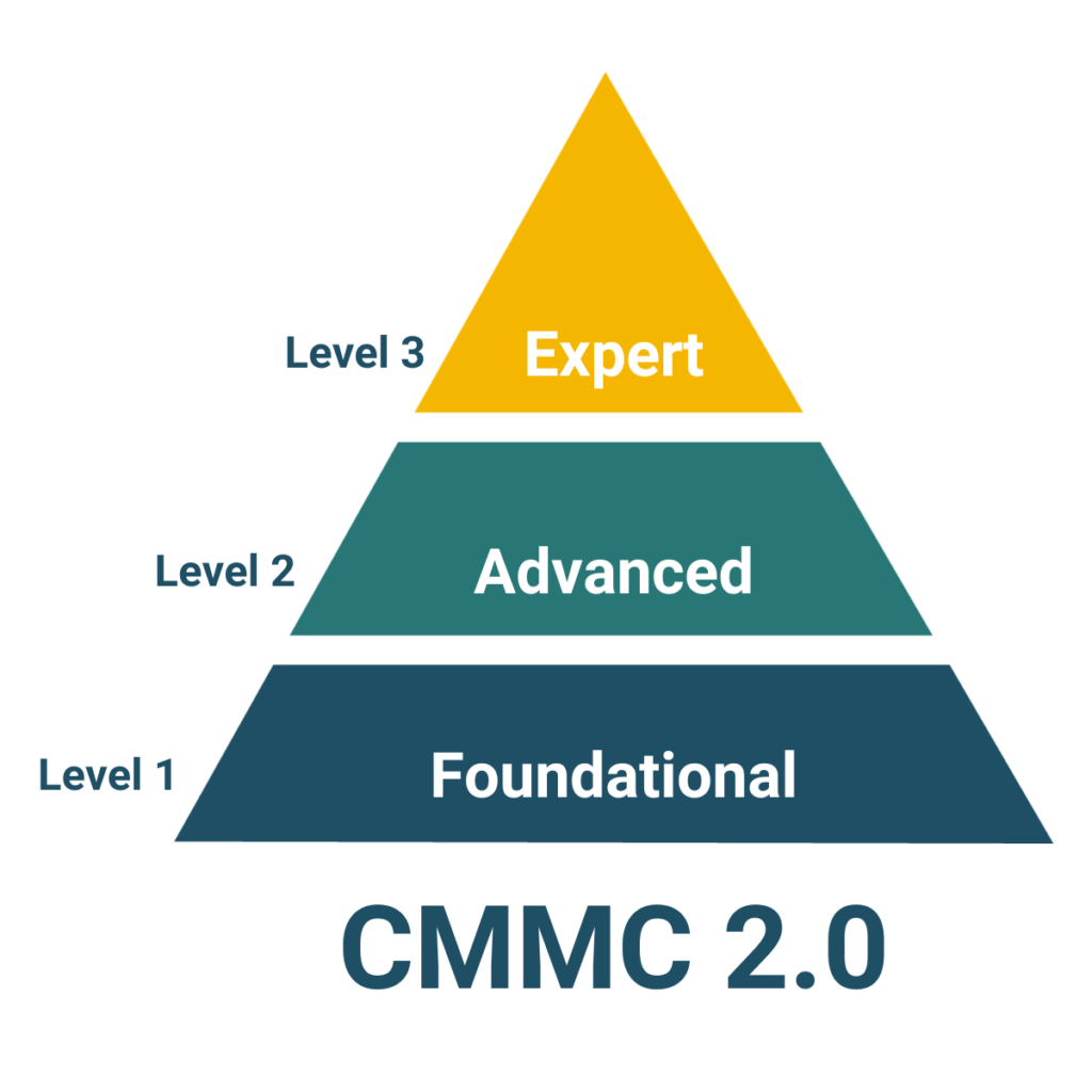 CMMC 2.0 Level 1 to Level 3.
